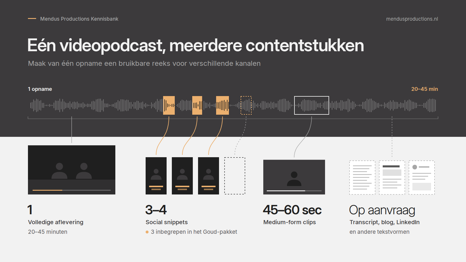 Hergebruik van één videopodcast naar meerdere zakelijke contentformats.
